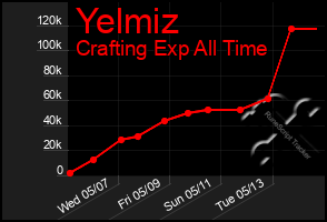 Total Graph of Yelmiz