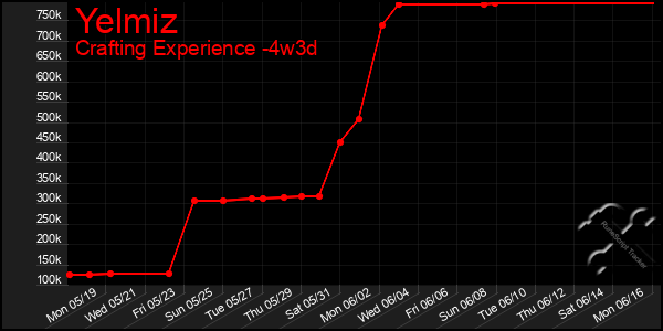 Last 31 Days Graph of Yelmiz