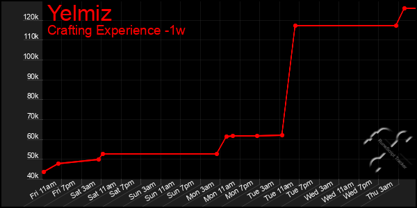 Last 7 Days Graph of Yelmiz