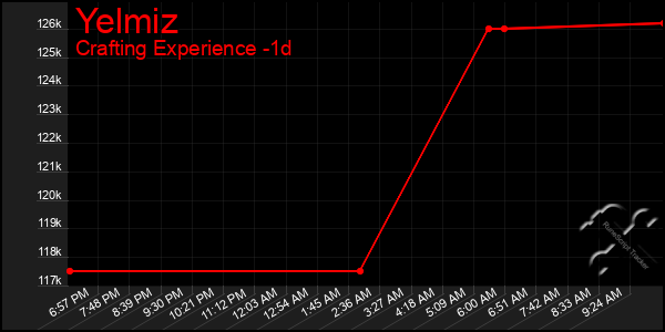 Last 24 Hours Graph of Yelmiz