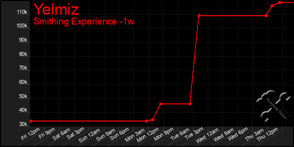 Last 7 Days Graph of Yelmiz