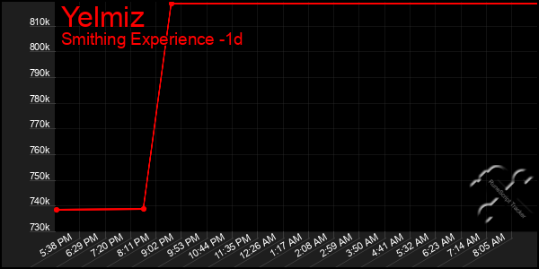 Last 24 Hours Graph of Yelmiz