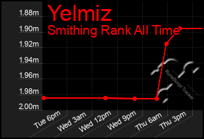 Total Graph of Yelmiz
