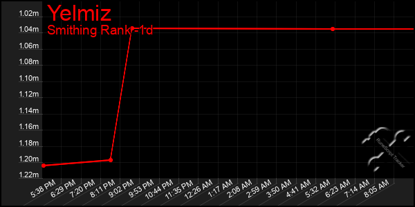Last 24 Hours Graph of Yelmiz