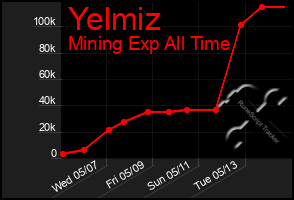 Total Graph of Yelmiz