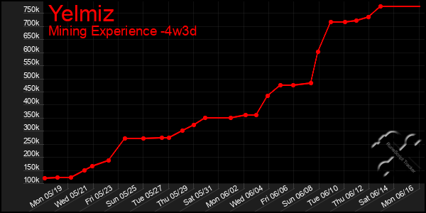 Last 31 Days Graph of Yelmiz