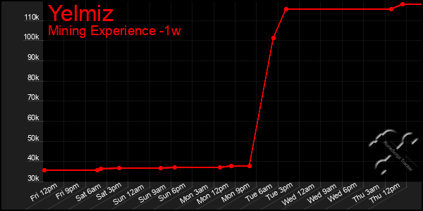 Last 7 Days Graph of Yelmiz