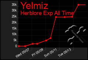 Total Graph of Yelmiz