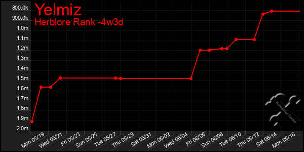 Last 31 Days Graph of Yelmiz
