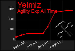Total Graph of Yelmiz