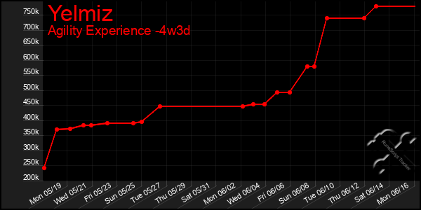 Last 31 Days Graph of Yelmiz