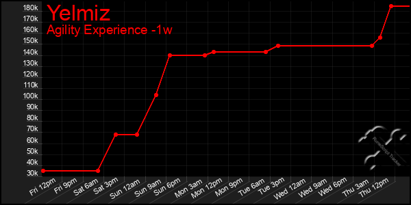Last 7 Days Graph of Yelmiz