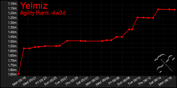 Last 31 Days Graph of Yelmiz