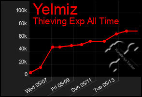Total Graph of Yelmiz