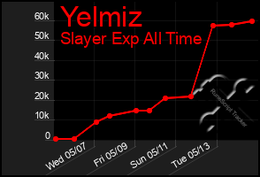Total Graph of Yelmiz