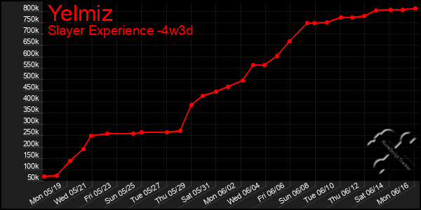 Last 31 Days Graph of Yelmiz