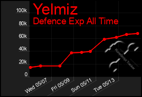 Total Graph of Yelmiz