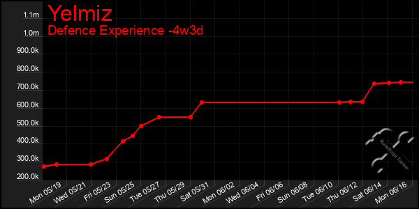 Last 31 Days Graph of Yelmiz