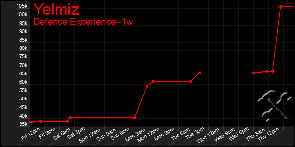 Last 7 Days Graph of Yelmiz