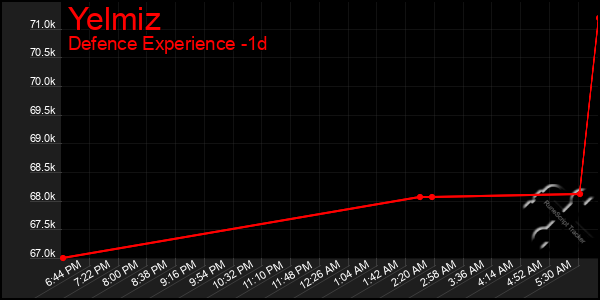 Last 24 Hours Graph of Yelmiz