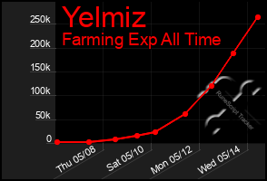 Total Graph of Yelmiz