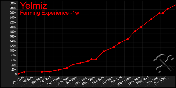 Last 7 Days Graph of Yelmiz