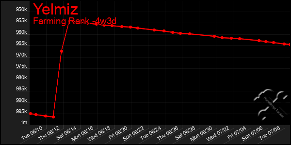 Last 31 Days Graph of Yelmiz