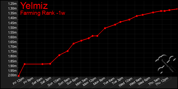 Last 7 Days Graph of Yelmiz