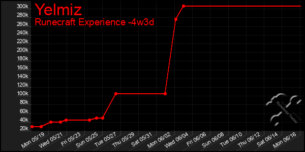 Last 31 Days Graph of Yelmiz