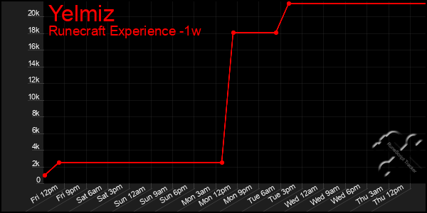 Last 7 Days Graph of Yelmiz