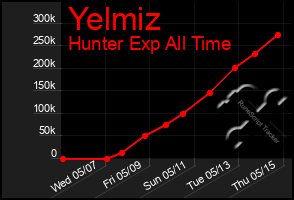 Total Graph of Yelmiz