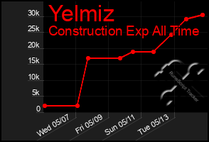Total Graph of Yelmiz