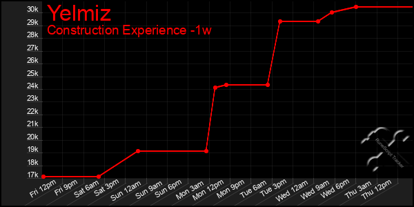 Last 7 Days Graph of Yelmiz