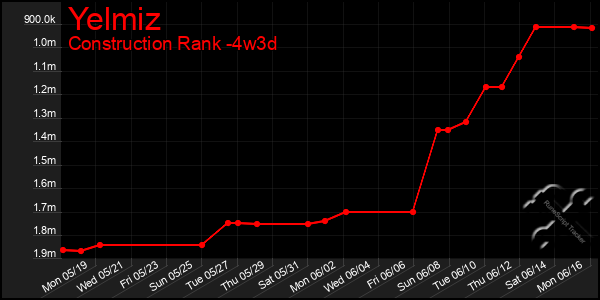 Last 31 Days Graph of Yelmiz