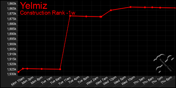Last 7 Days Graph of Yelmiz