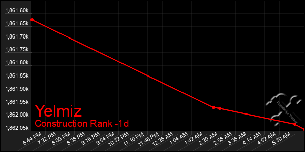 Last 24 Hours Graph of Yelmiz