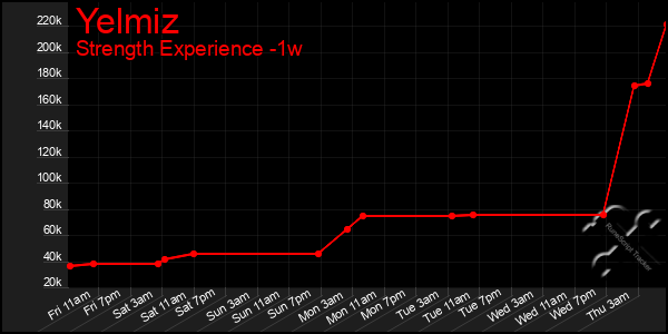 Last 7 Days Graph of Yelmiz