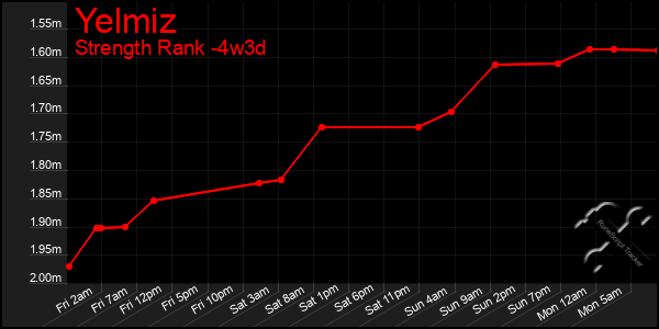 Last 31 Days Graph of Yelmiz