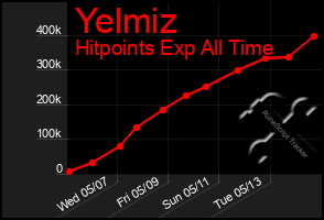 Total Graph of Yelmiz
