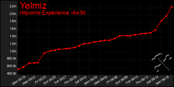 Last 31 Days Graph of Yelmiz