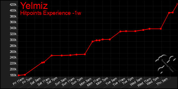 Last 7 Days Graph of Yelmiz