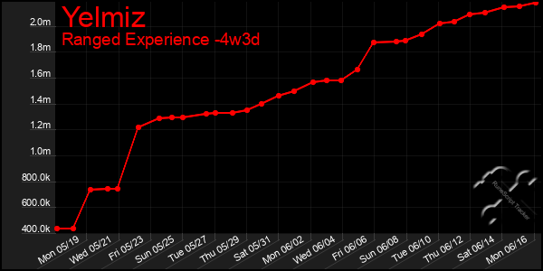 Last 31 Days Graph of Yelmiz