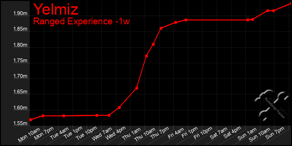 Last 7 Days Graph of Yelmiz