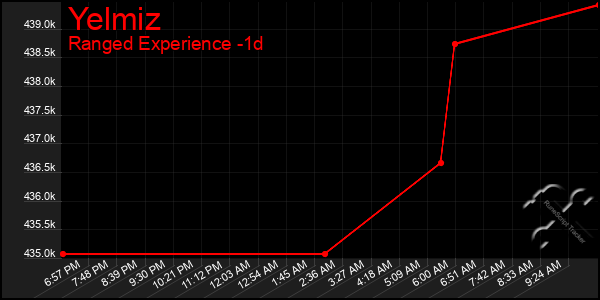 Last 24 Hours Graph of Yelmiz