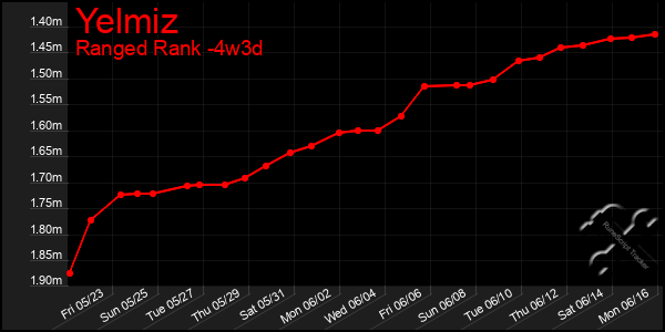 Last 31 Days Graph of Yelmiz
