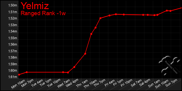 Last 7 Days Graph of Yelmiz