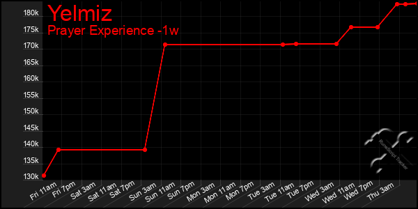 Last 7 Days Graph of Yelmiz