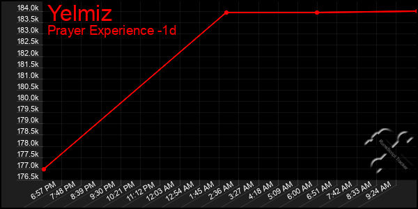 Last 24 Hours Graph of Yelmiz