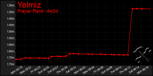 Last 31 Days Graph of Yelmiz