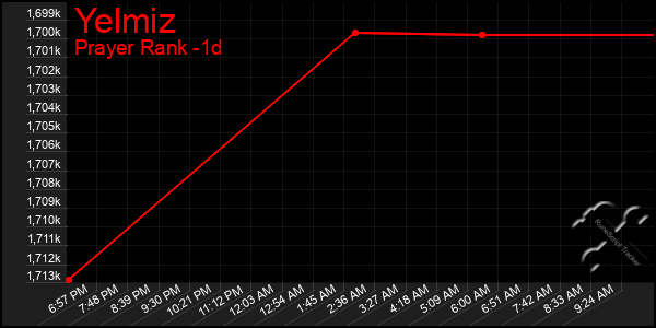 Last 24 Hours Graph of Yelmiz